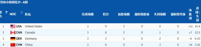 开云登录入口地址-【冬奥男冰】美俄四队锁定八强 加拿大将再战中国